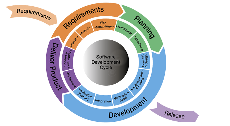 Software-Development